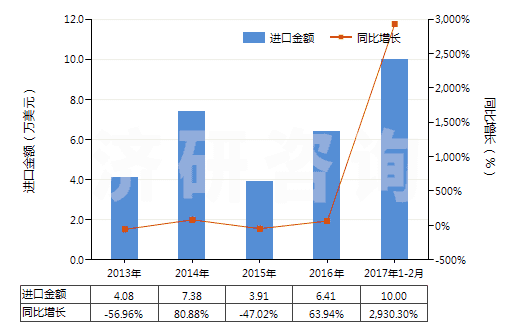 2013-2017年2月中國(guó)其他用未曝光彩色硬片及平面軟片(邊長(zhǎng)≤255mm)(HS37019100)進(jìn)口總額及增速統(tǒng)計(jì)